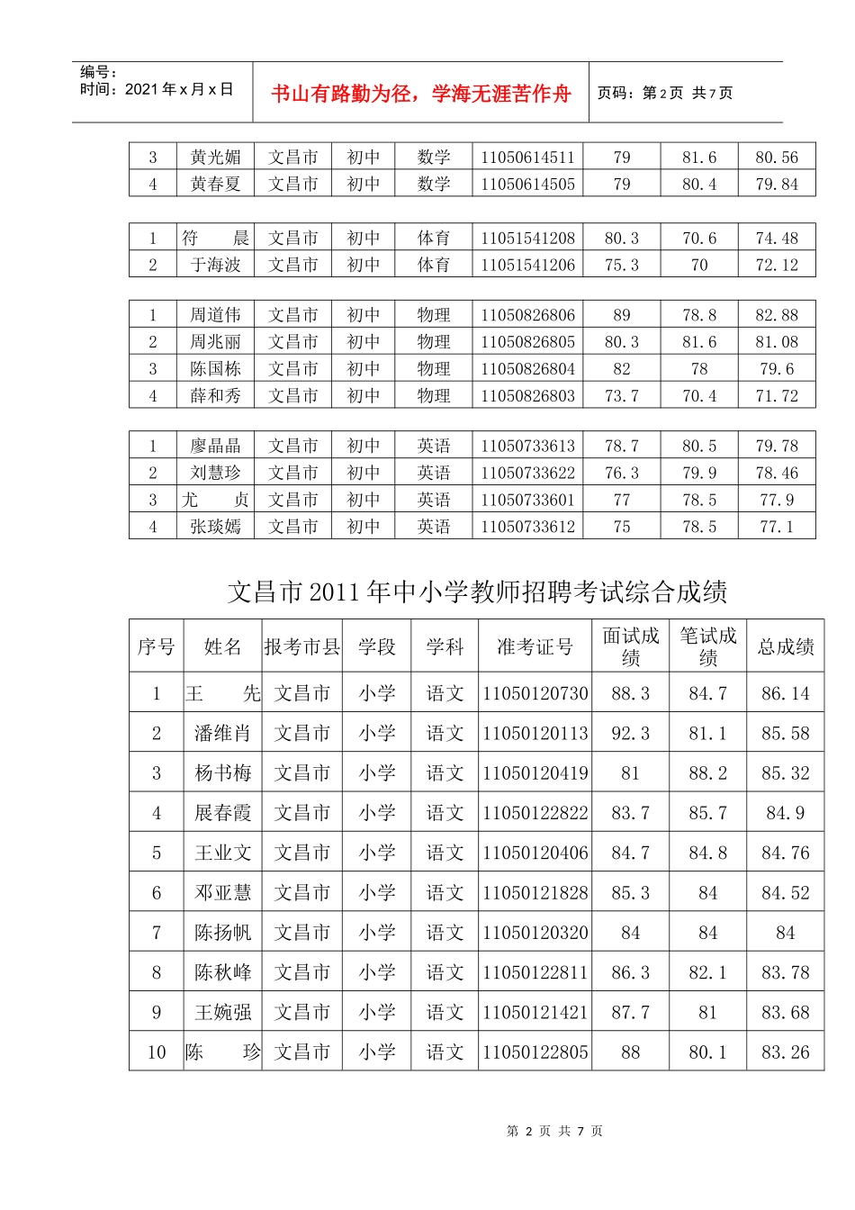 文昌市XXXX年中小学教师招聘考试综合成绩公告_第2页