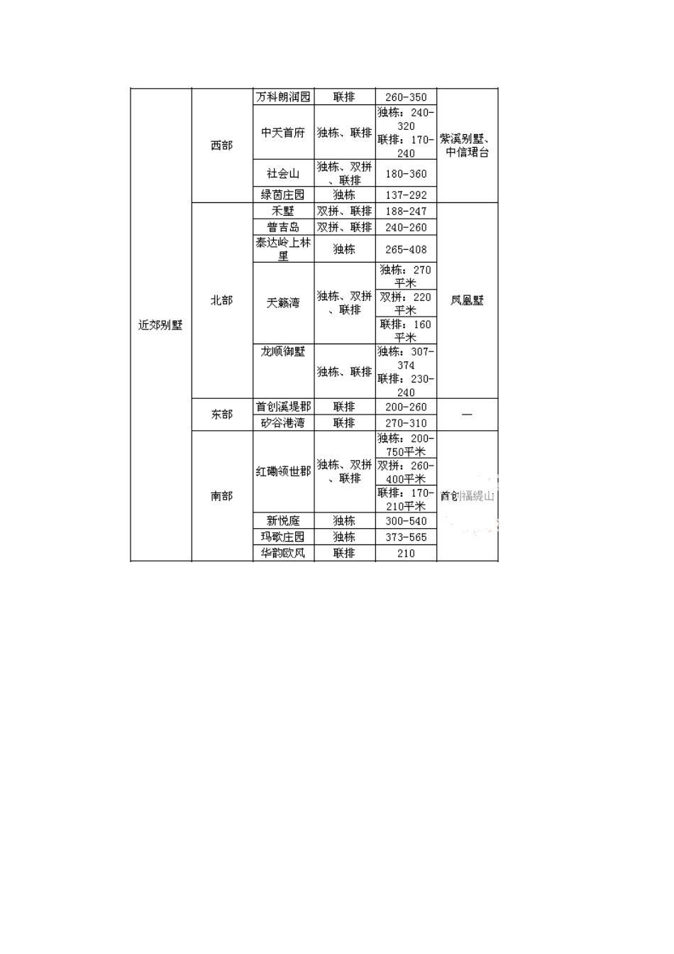 XXXX年天津房地产别墅市场分析报告7d1746258640_第2页