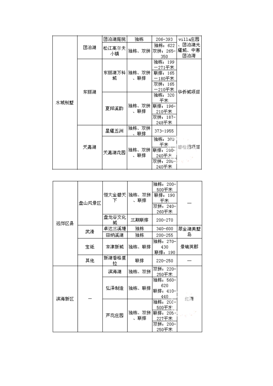 XXXX年天津房地产别墅市场分析报告7d1746258640_第3页