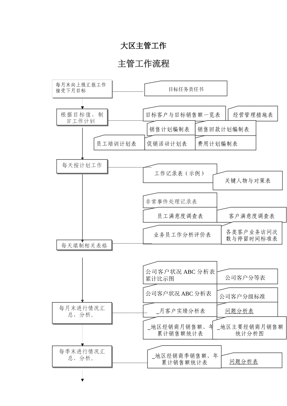 大区主管必备工作手册_第1页