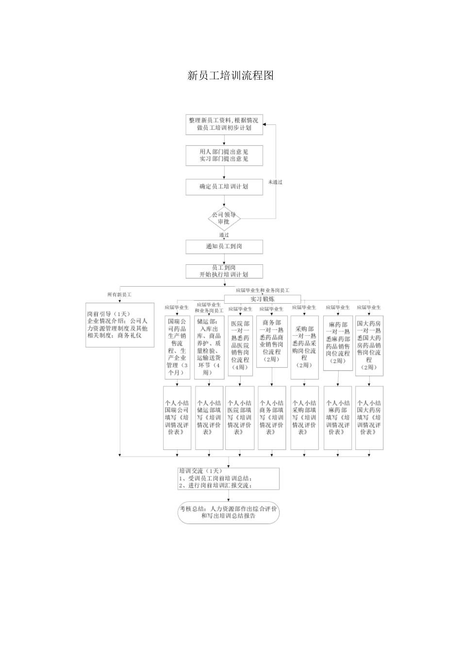 新员工培训流程图_第1页
