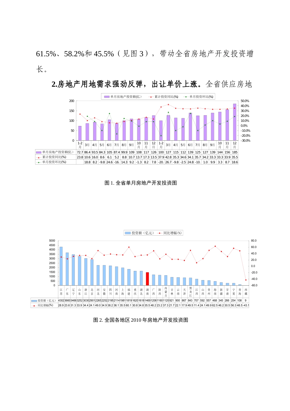 XXXX年度湖南省房地产市场形势分析(白皮_第2页