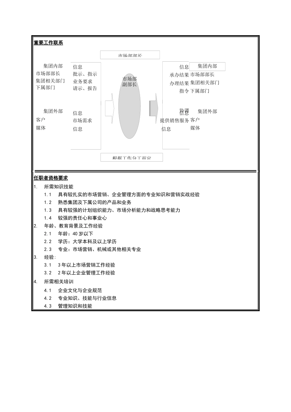 江苏牧羊市场部副部长岗位说明书_第2页