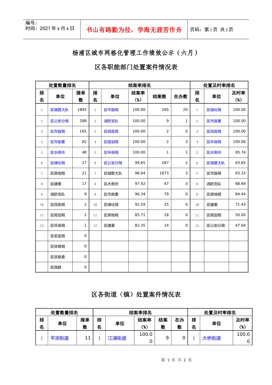 杨浦区城市网格化管理工作绩效公示(六月)_第1页