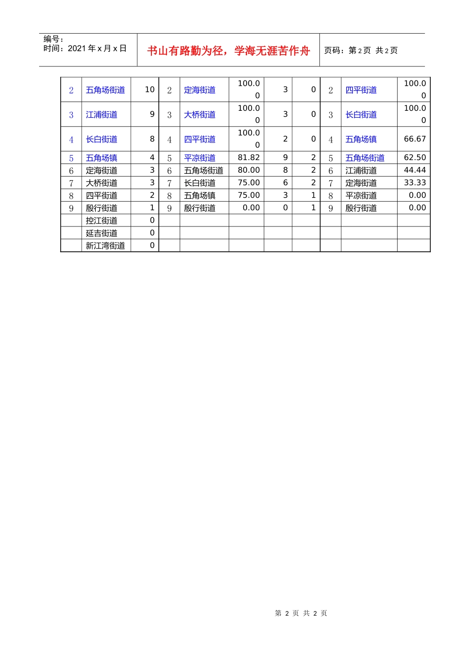 杨浦区城市网格化管理工作绩效公示(六月)_第2页