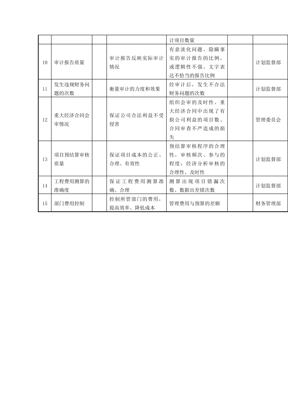 计划监督部部长任务绩效指标_第2页