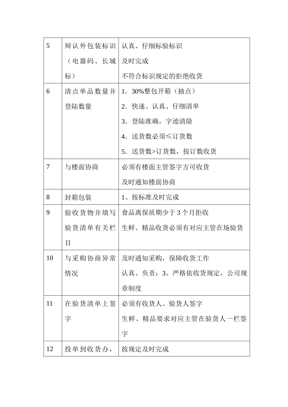 商场超市收货员职务说明书_第2页