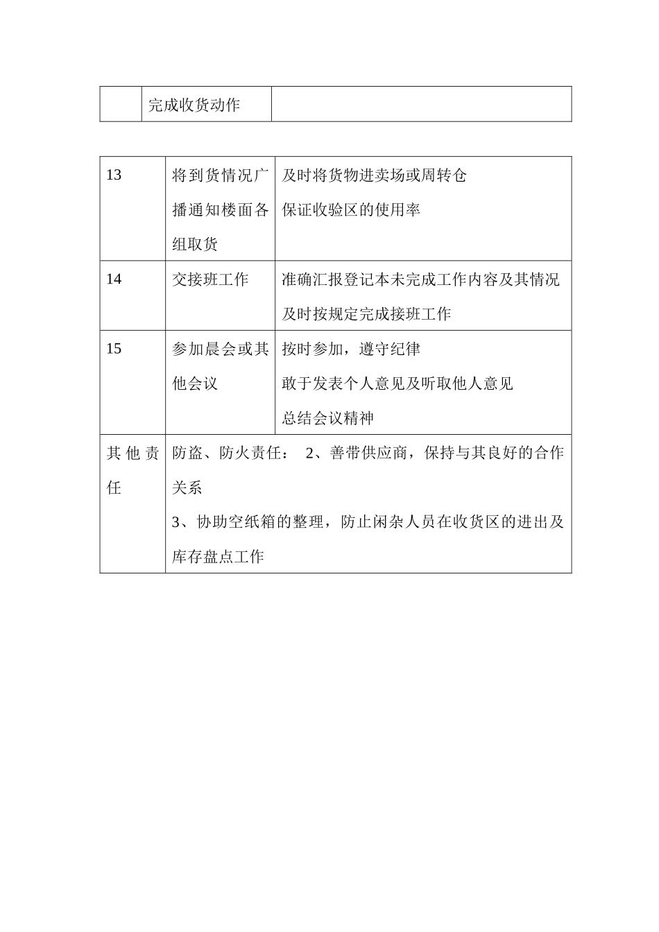 商场超市收货员职务说明书_第3页