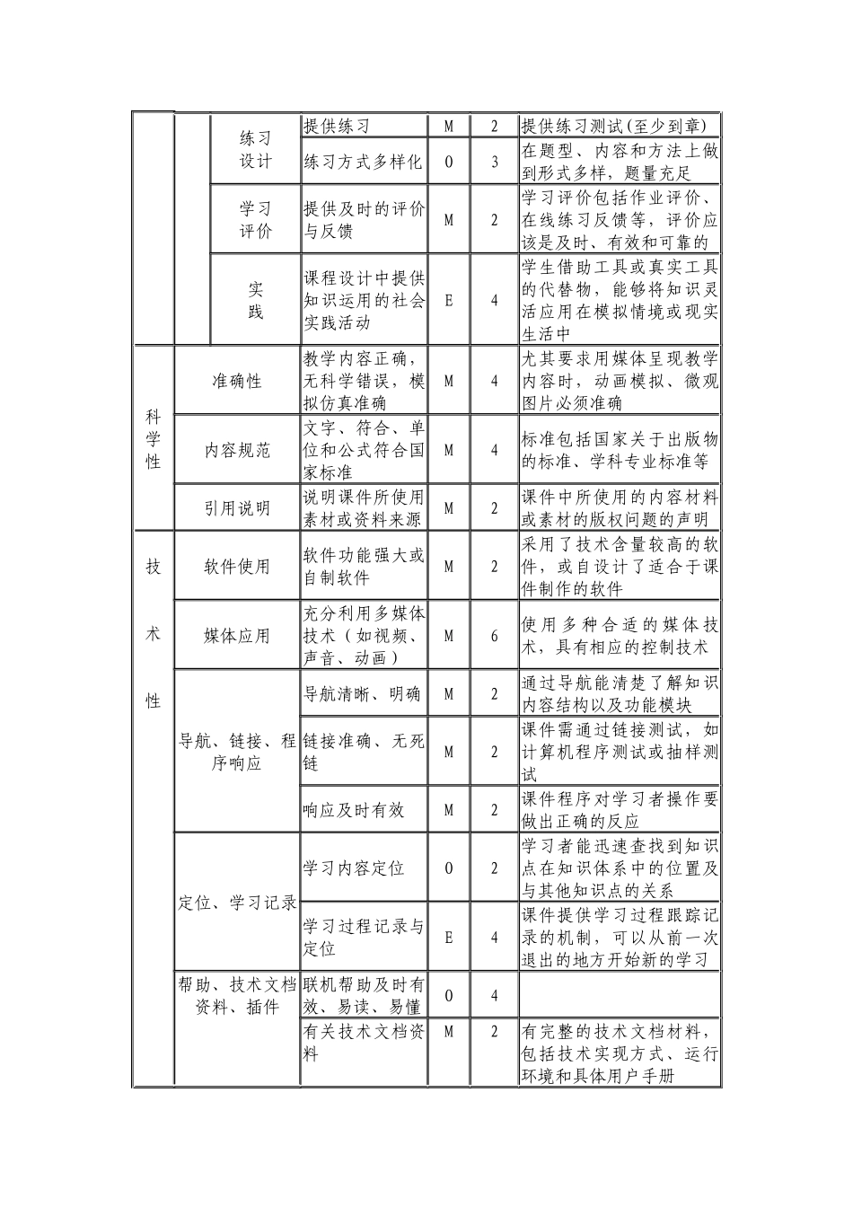 十堰职业技术学院多媒体课件评价指标体系_第2页