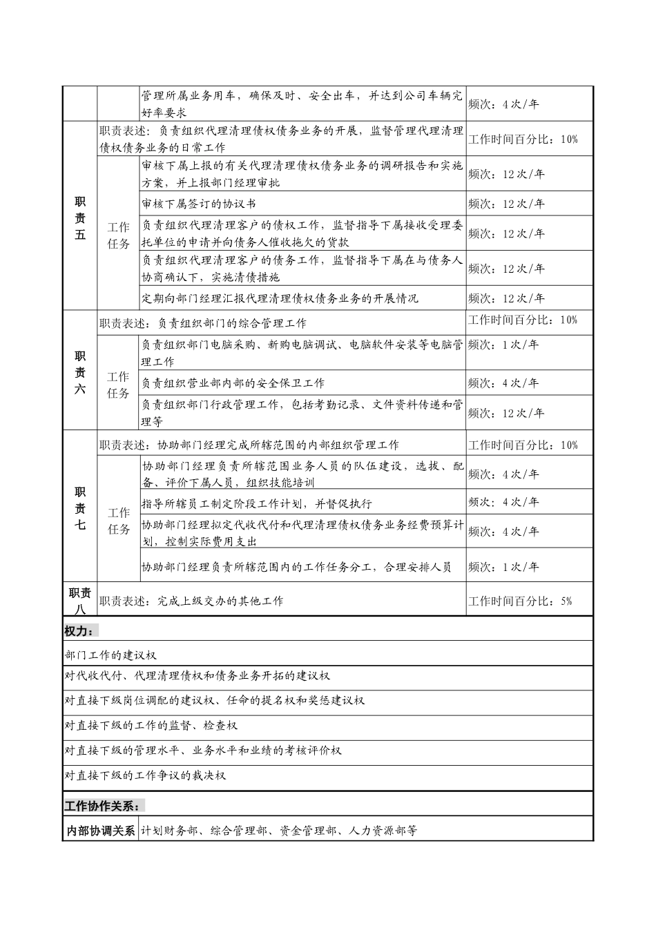 投资公司营业部代理管理业务副经理职务说明书_第2页