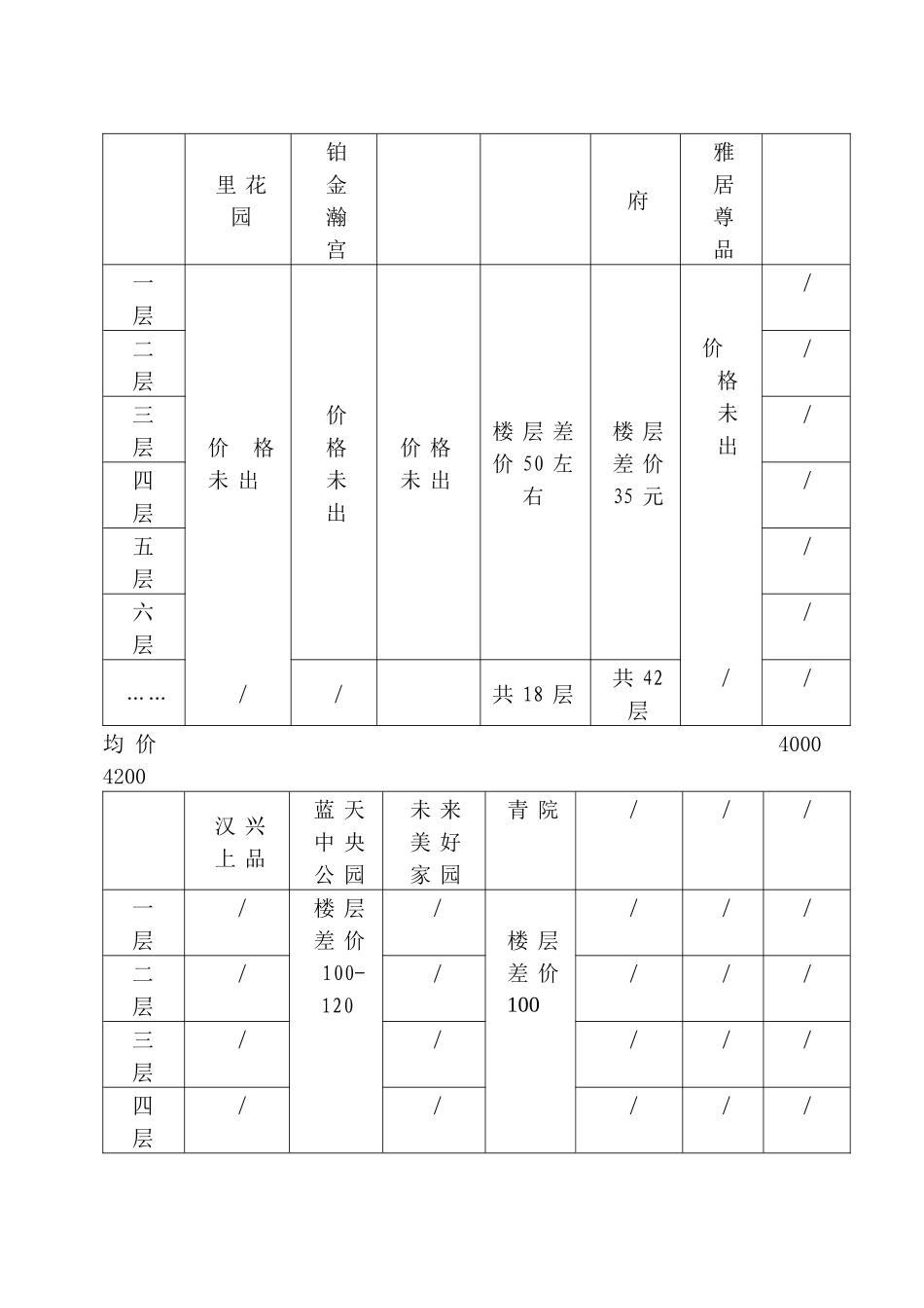 XXXX年房地产价格调查_第3页