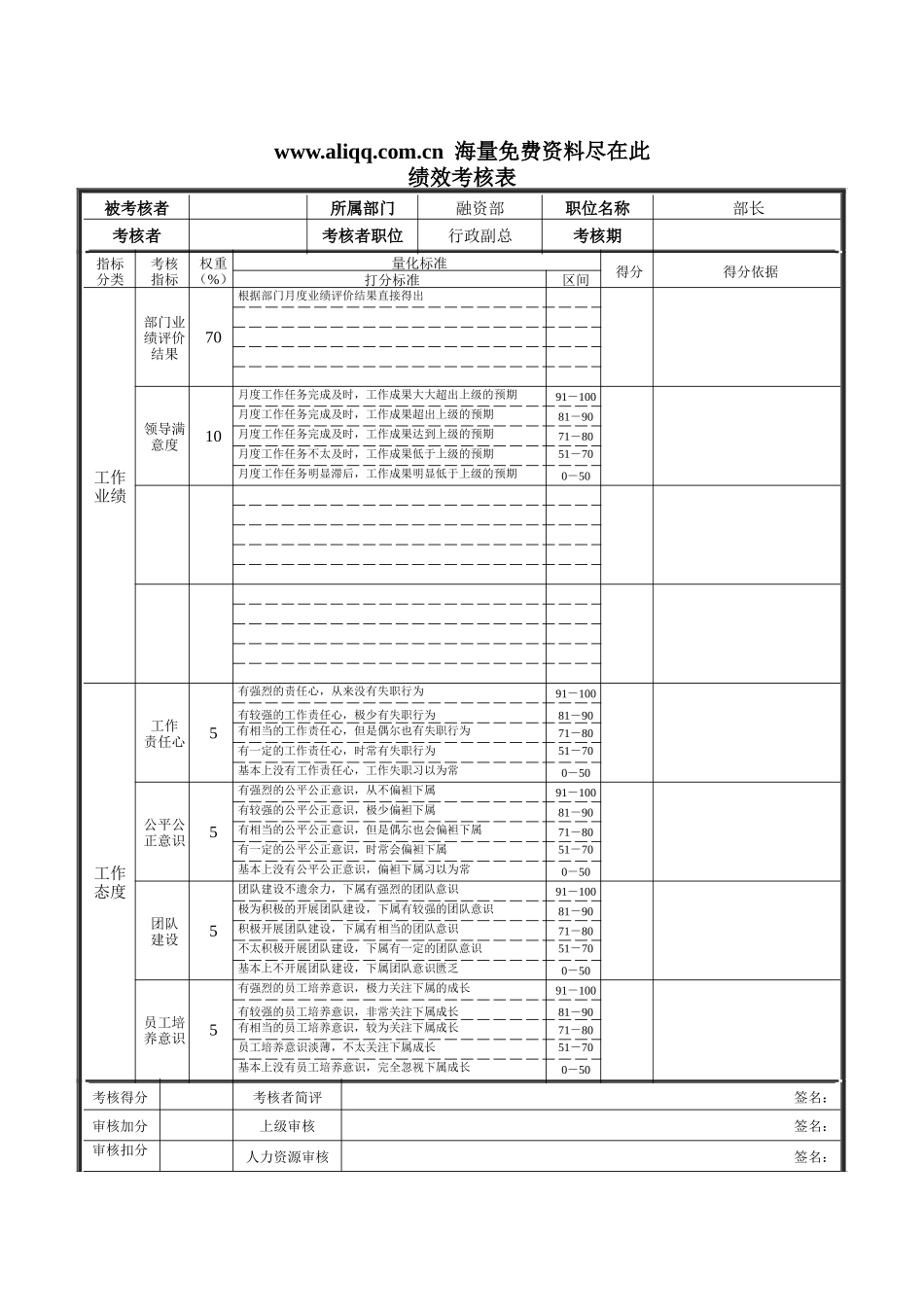 德龙钢铁-融资部部长绩效考核表_第1页