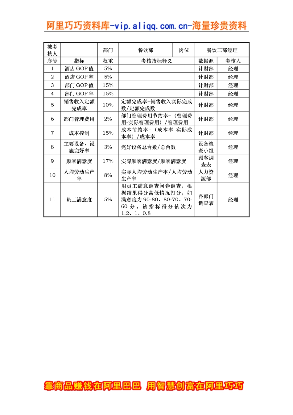 餐饮三部经理考核指标说明表_第1页