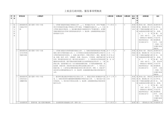 上杭县行政审批、服务事项明细表