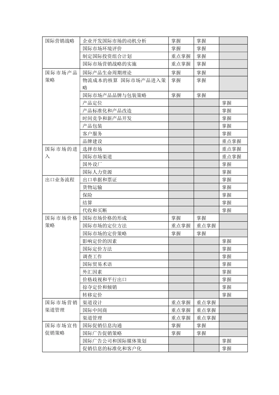国际营销人员考核纲要_第2页