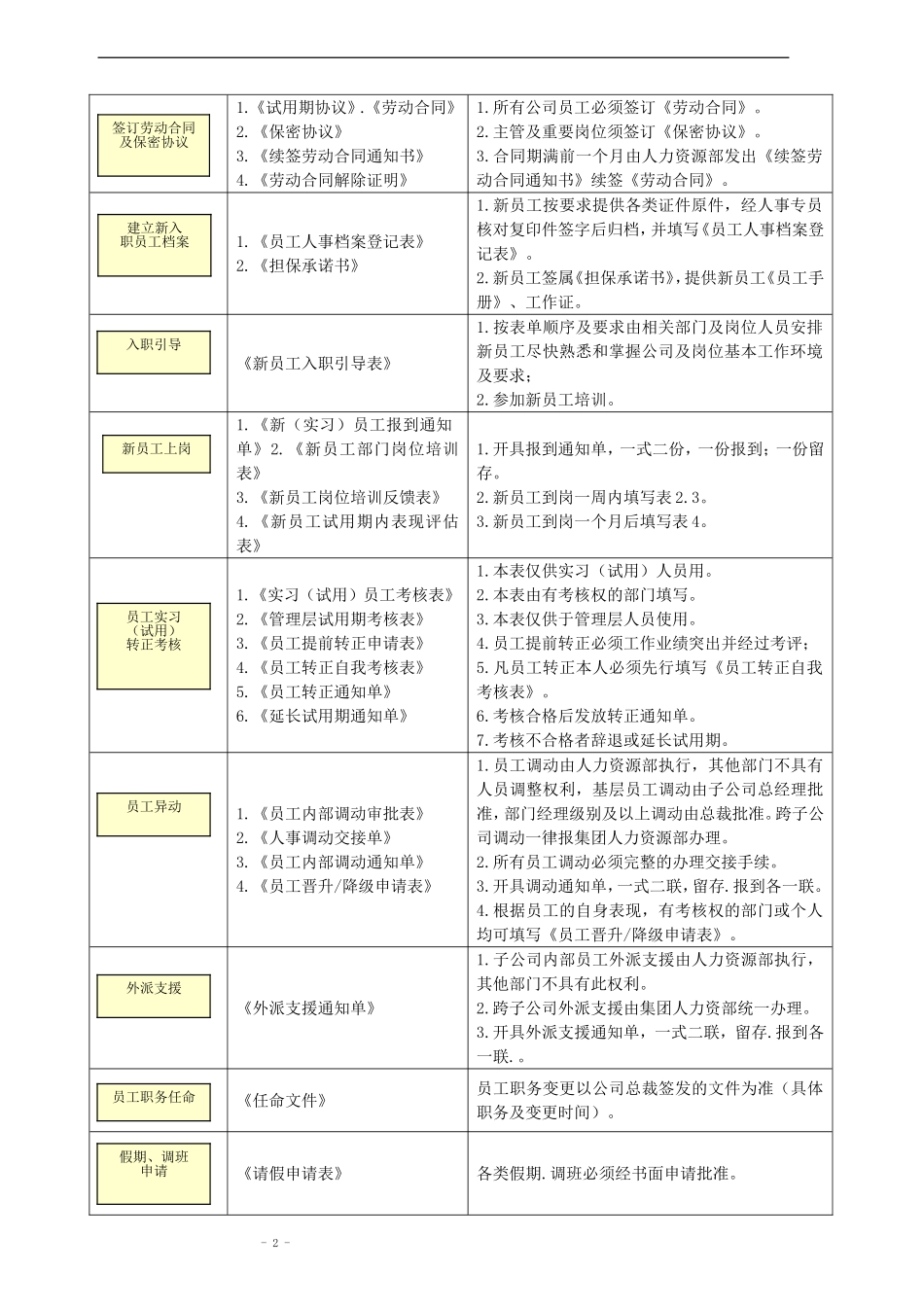 行政与人事人员管理层专用表_第2页