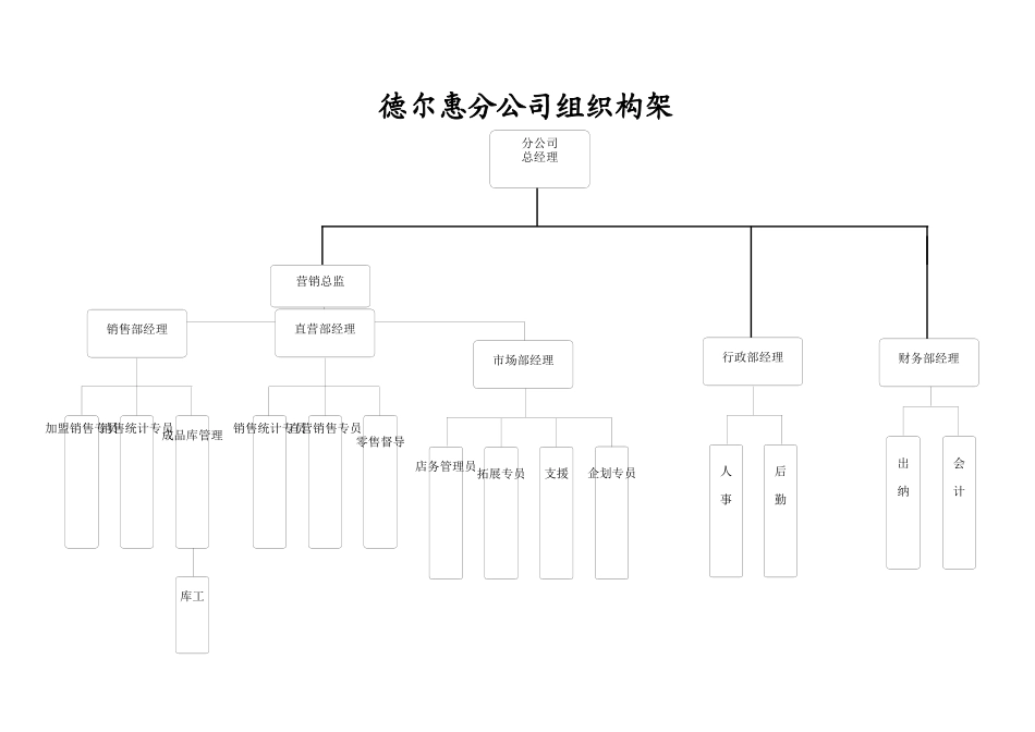 德尔惠分公司岗位说明书_第3页