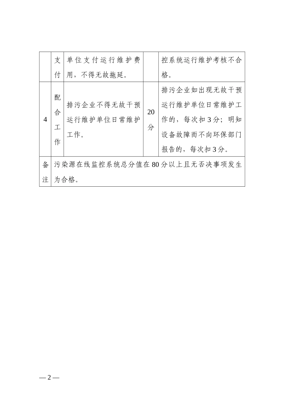 监控系统运行考核评分表_第2页