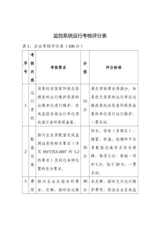 监控系统运行考核评分表
