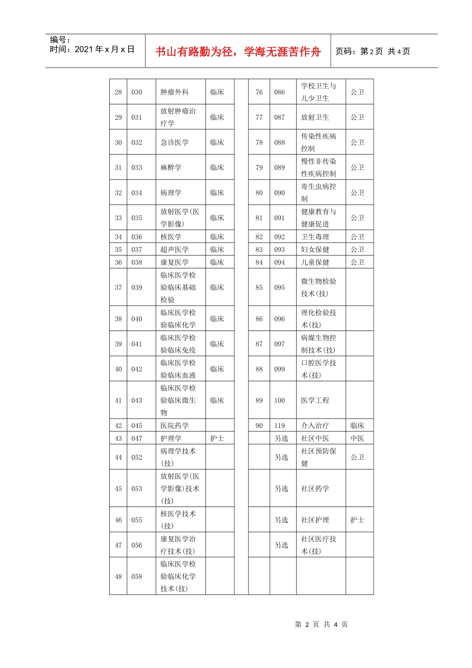 江苏省卫生高级专业技术资格专业实践能力考核专业设置表doc_第2页