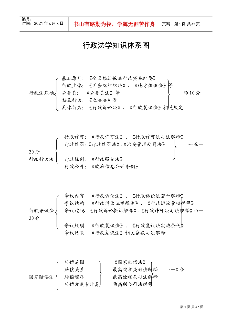 行政法学知识体系图_第1页