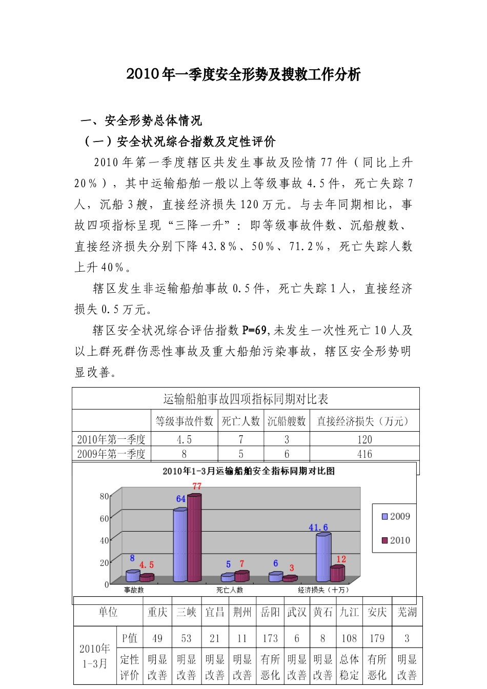 长江海事局辖区XXXX年一季度安全形势及搜救工作分析doc_第1页