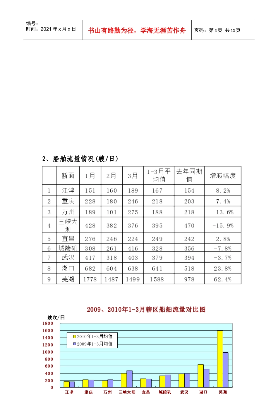 长江海事局辖区XXXX年一季度安全形势及搜救工作分析doc_第3页