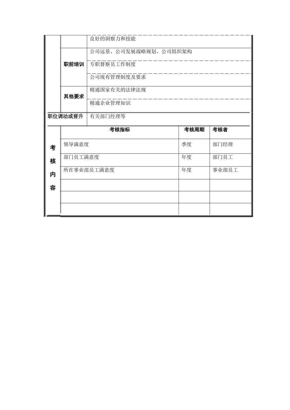 督察员职位说明书_第3页
