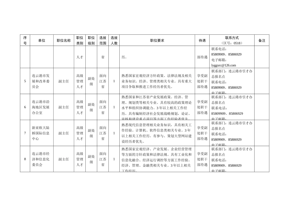 连云港市公开选拔、引进高级管理人才和高端专业人才职_第2页