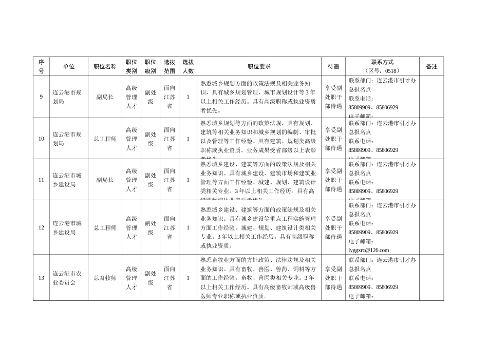 连云港市公开选拔、引进高级管理人才和高端专业人才职_第3页