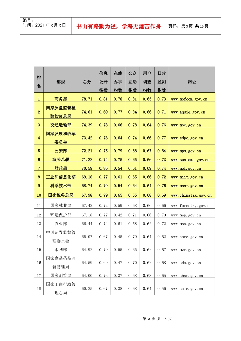 赛迪：第九届中国政府网站绩效评估结果_第3页