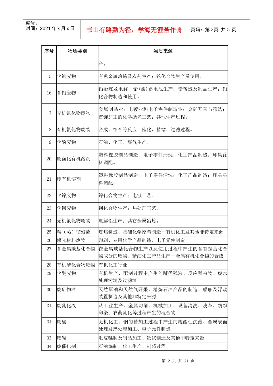 需重点审核的有毒有害物质名录附件二：环境保护部重点企业清洁_第2页