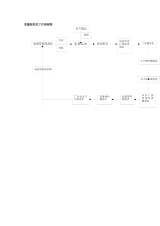 质量监控员工作岗位分析
