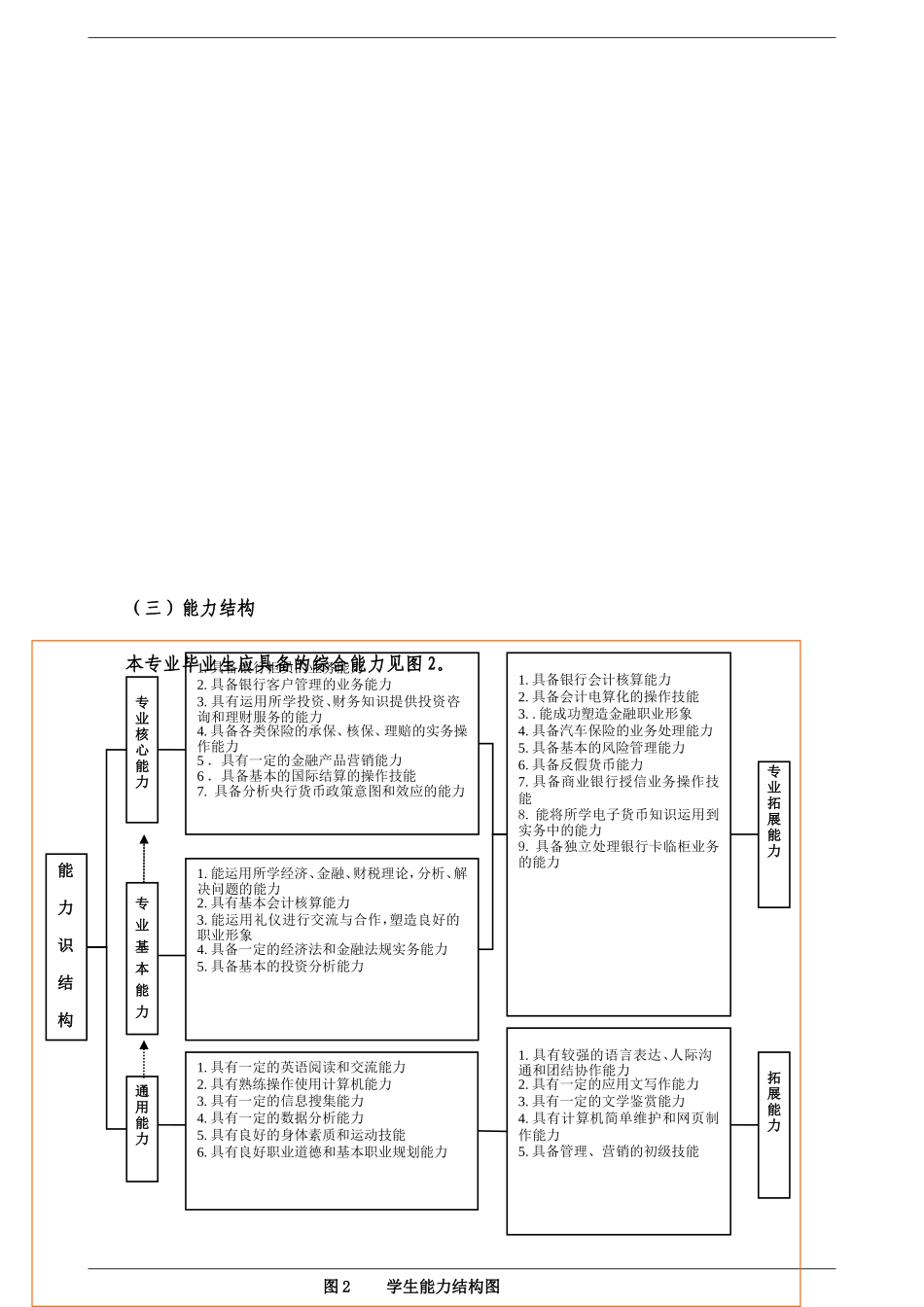 金融管理与实务专业人才培养方案_第3页