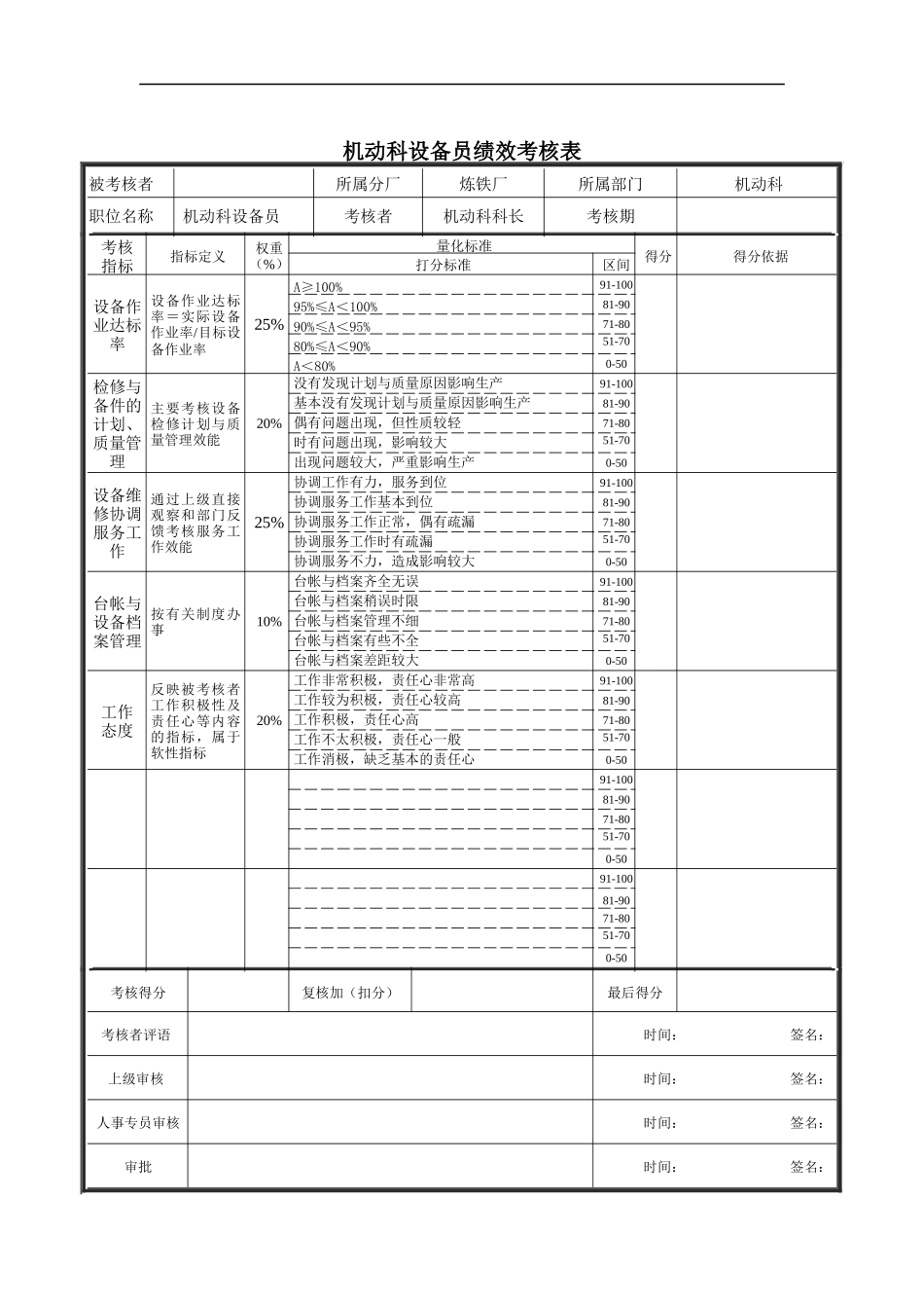 机动科设备员绩效考核表_第1页