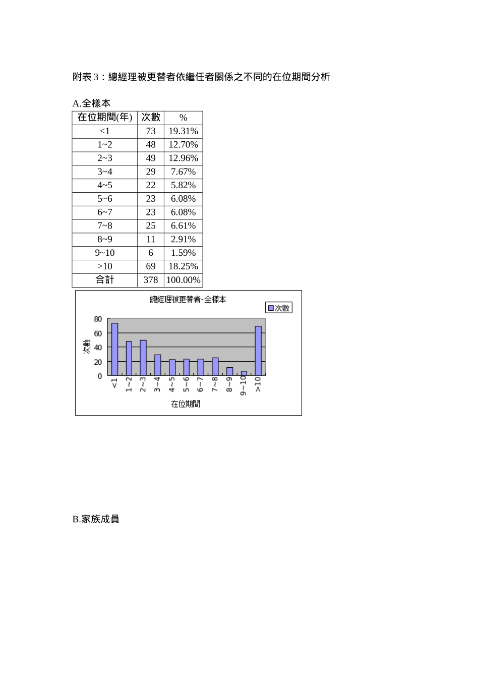 最高主管更替对公司价值与绩效的影响 附表_第1页