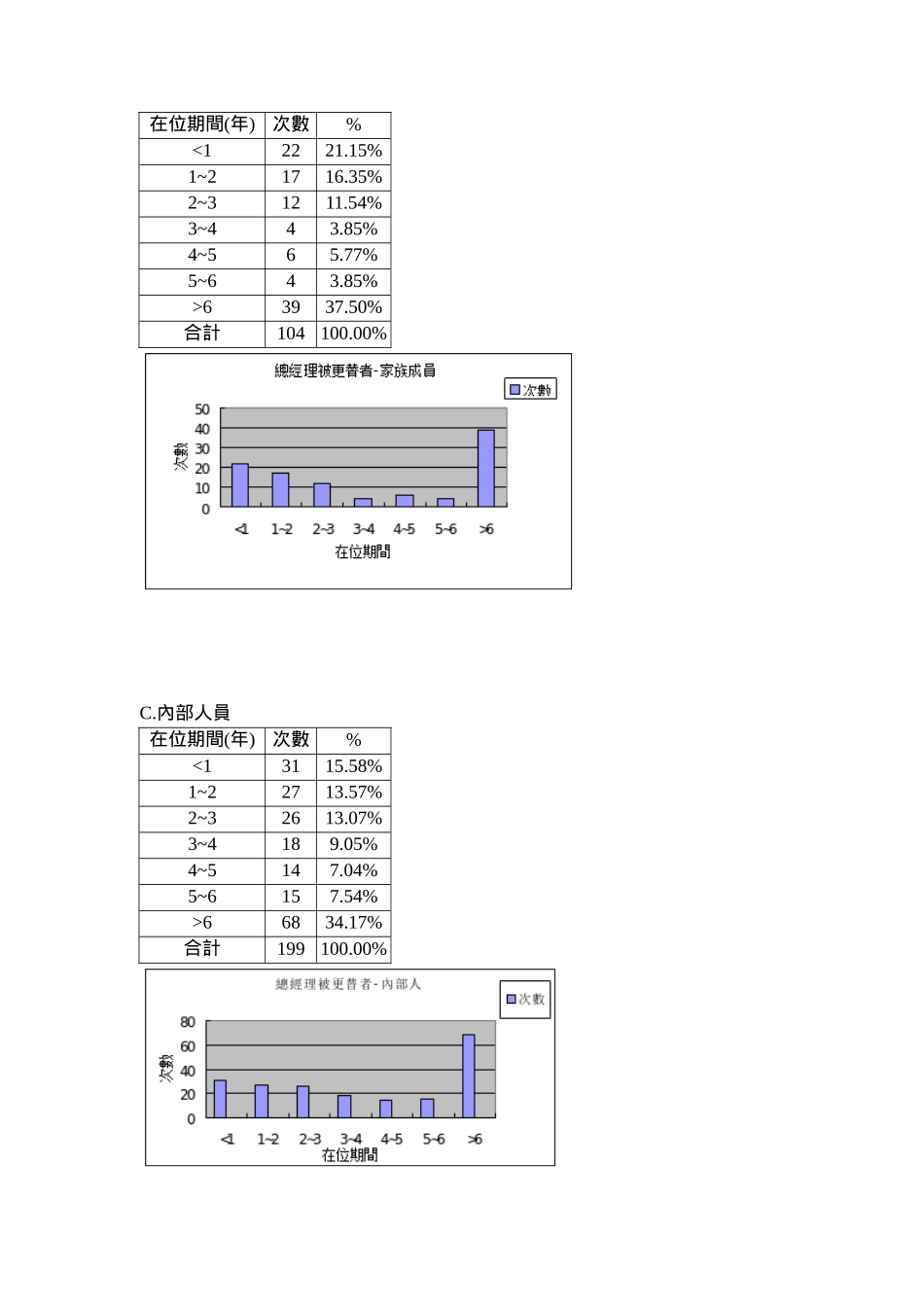 最高主管更替对公司价值与绩效的影响 附表_第2页