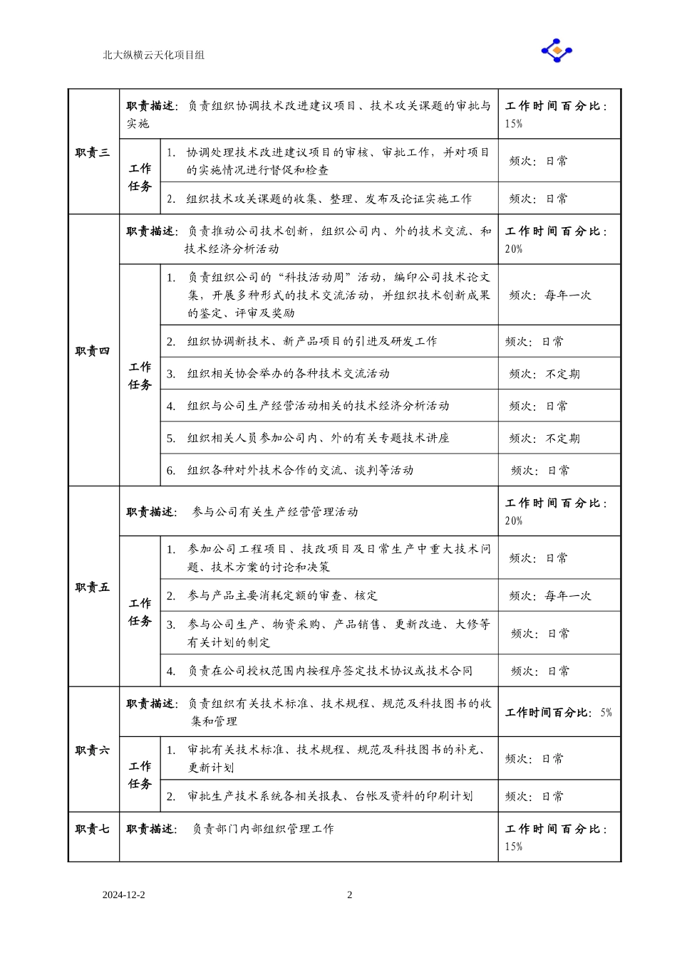 总工室职务说明书_第2页