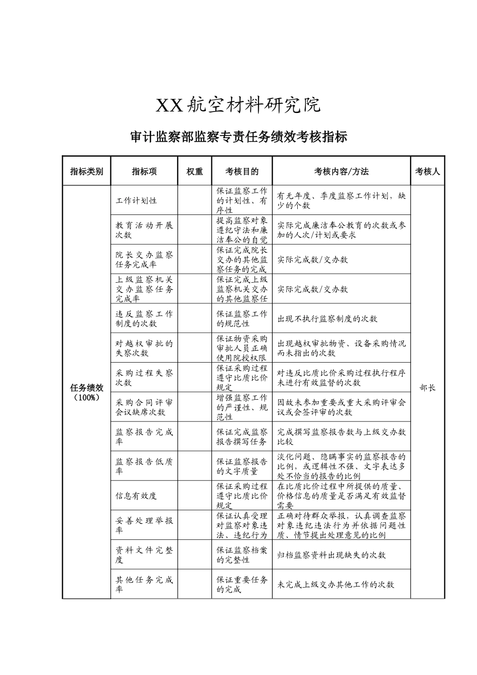 航空材料研究院审计监察部监察专责任务绩效考核指标_第1页