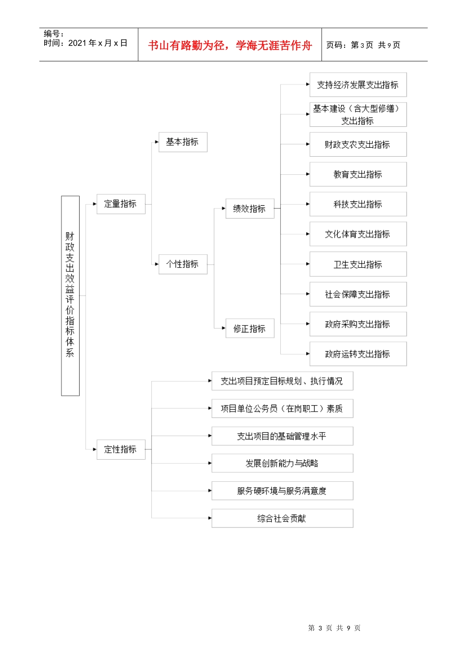某市财政支出绩效评价指标体系_第3页