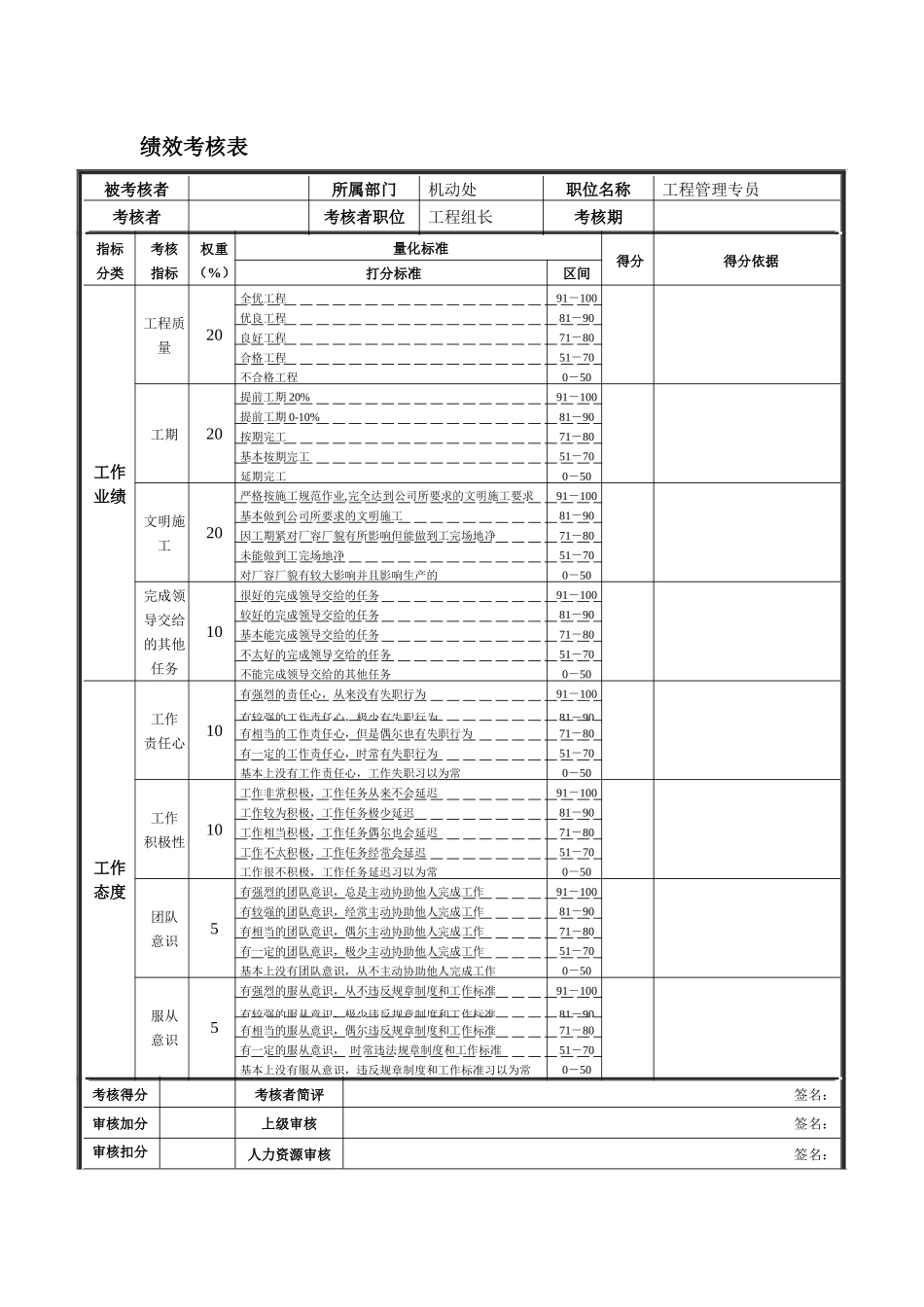 德龙钢铁-工程管理专员绩效考核表_第1页