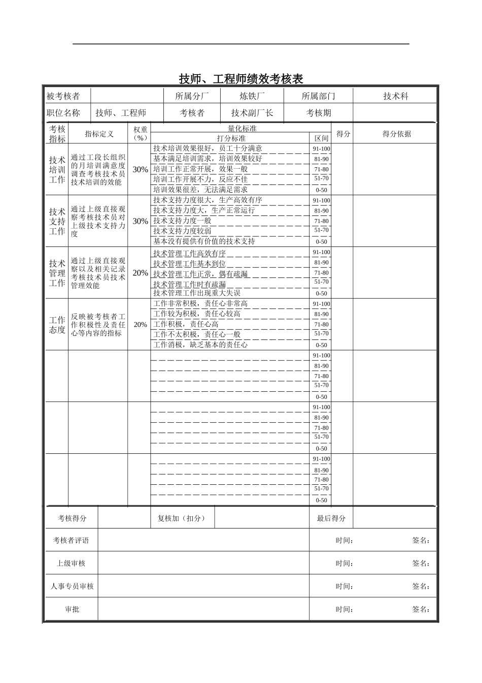 德龙钢铁-技师、工程师绩效考核表_第1页