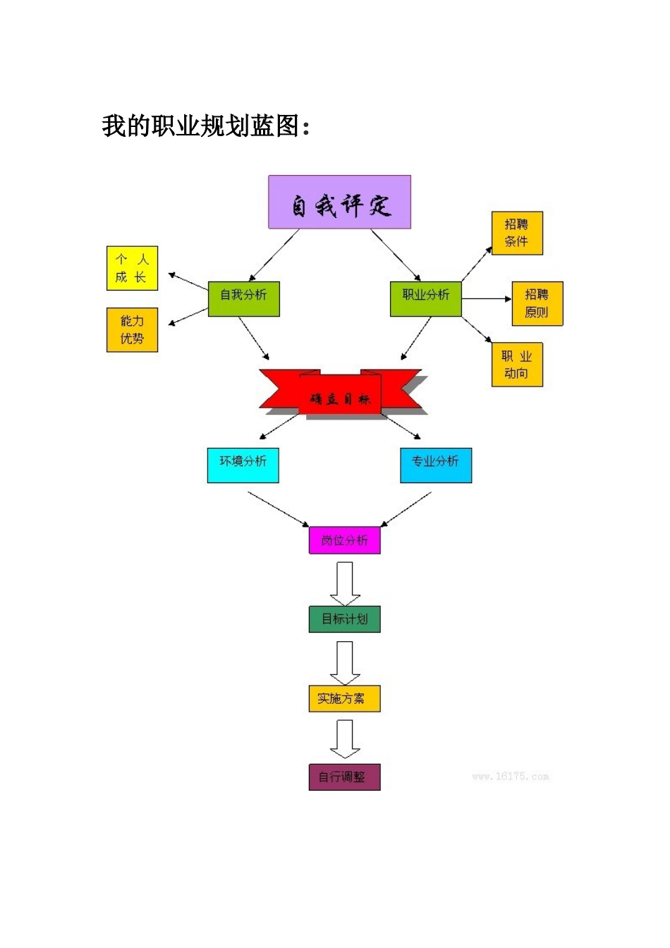 职业生涯规划书 小兰_第3页
