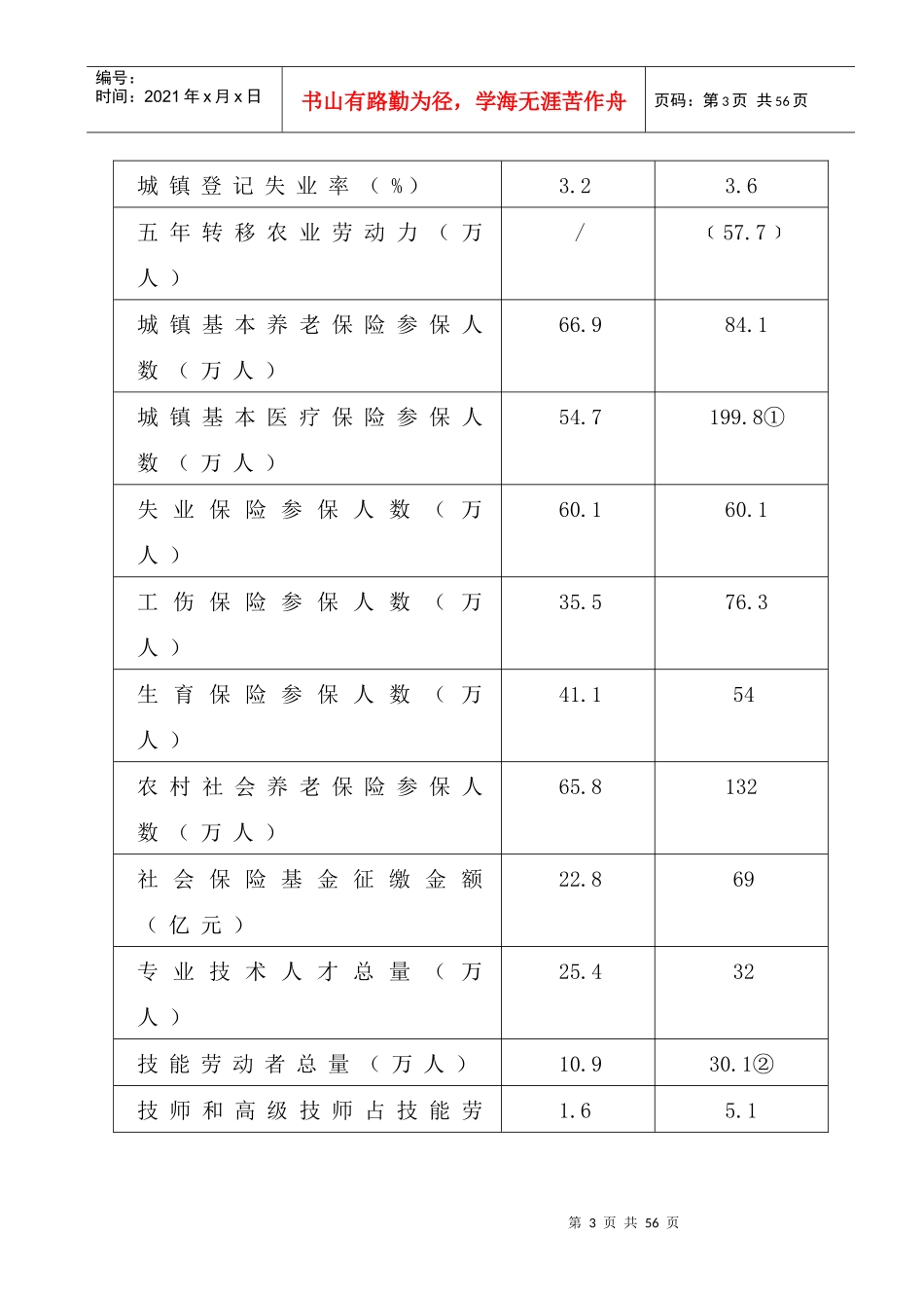济宁市人力资源和社会保障事业发展“十二五”规划纲要_第3页