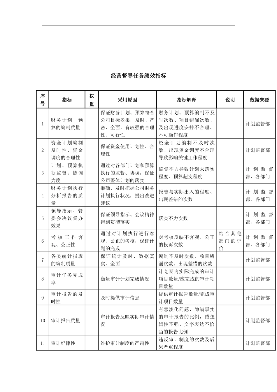 经营督导任务绩效指标_第1页