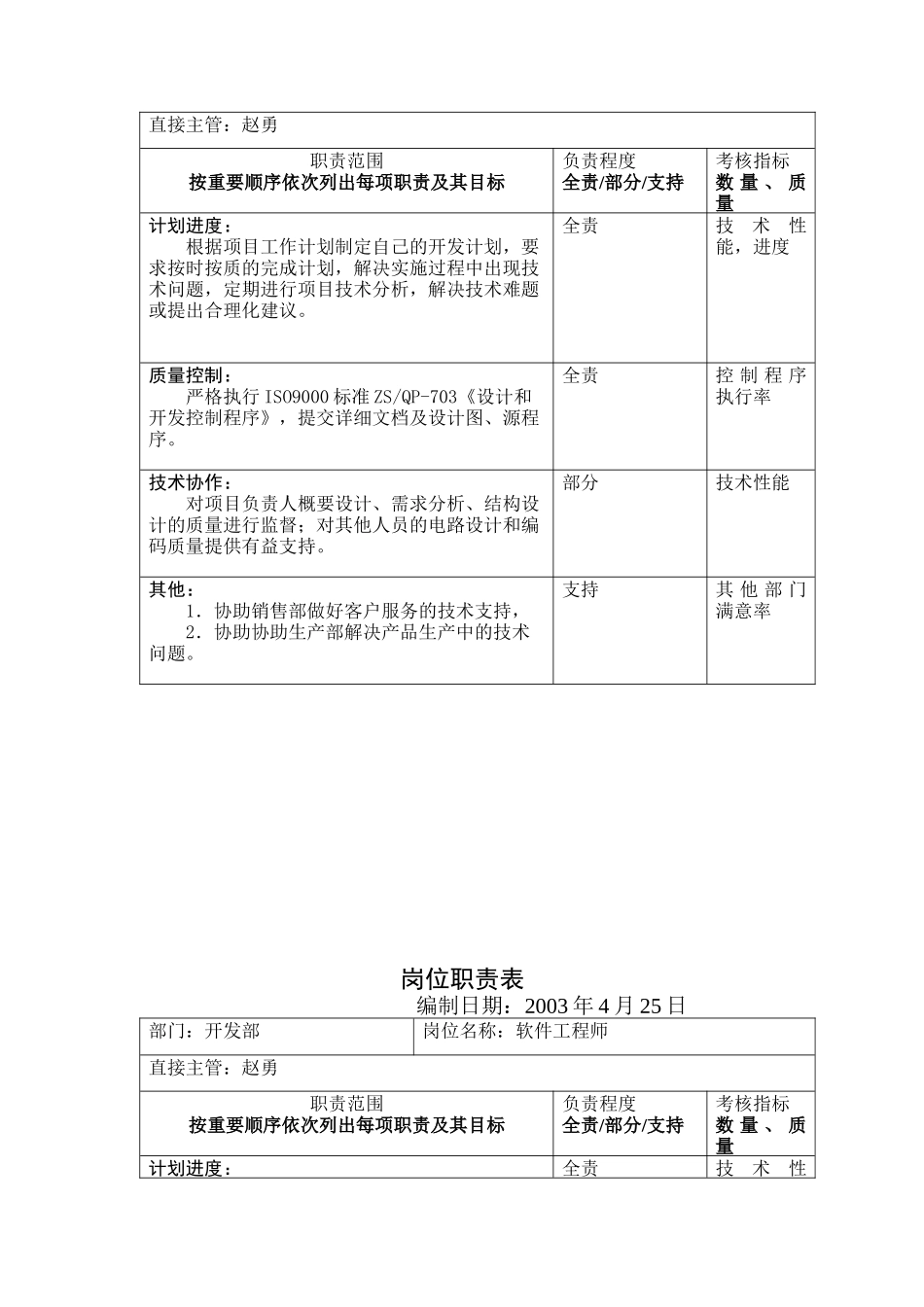 开发部岗位职责表_第2页