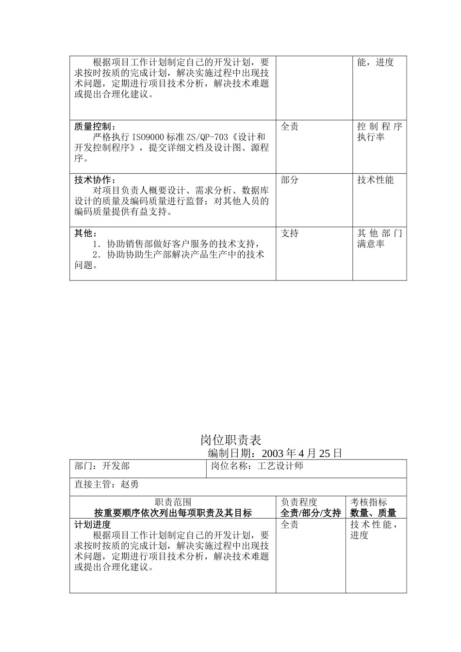 开发部岗位职责表_第3页
