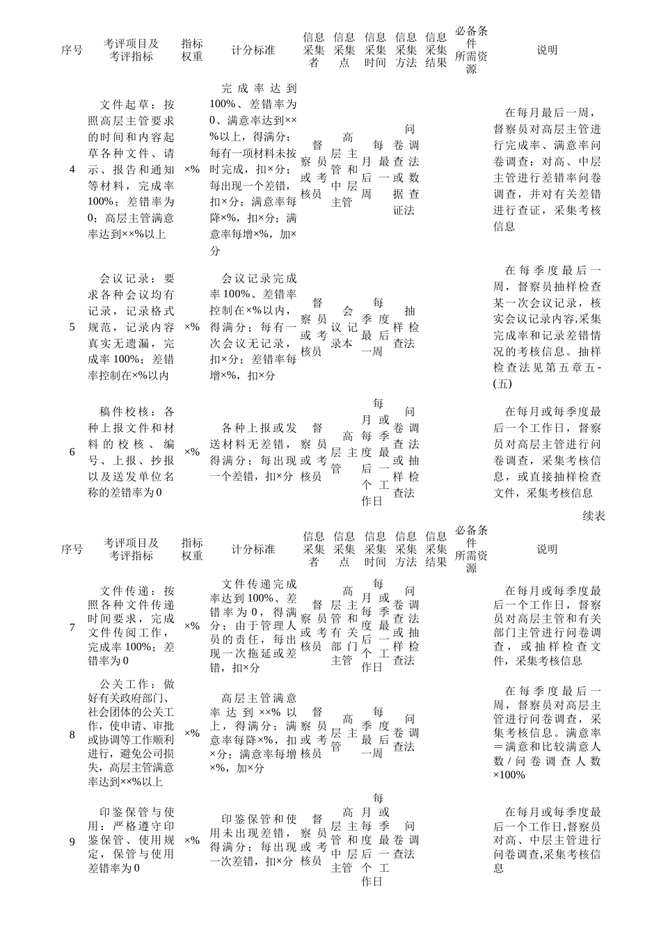 行政和党群管理部门量化考核指标案例及模板_第2页