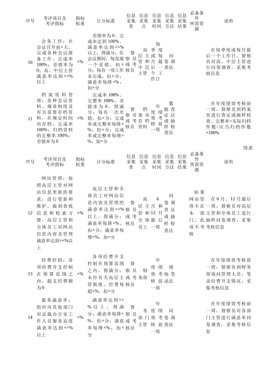 行政和党群管理部门量化考核指标案例及模板_第3页