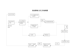 货品管理人员工作结构图